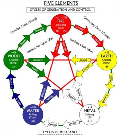 Kontrolni ciklus energij
